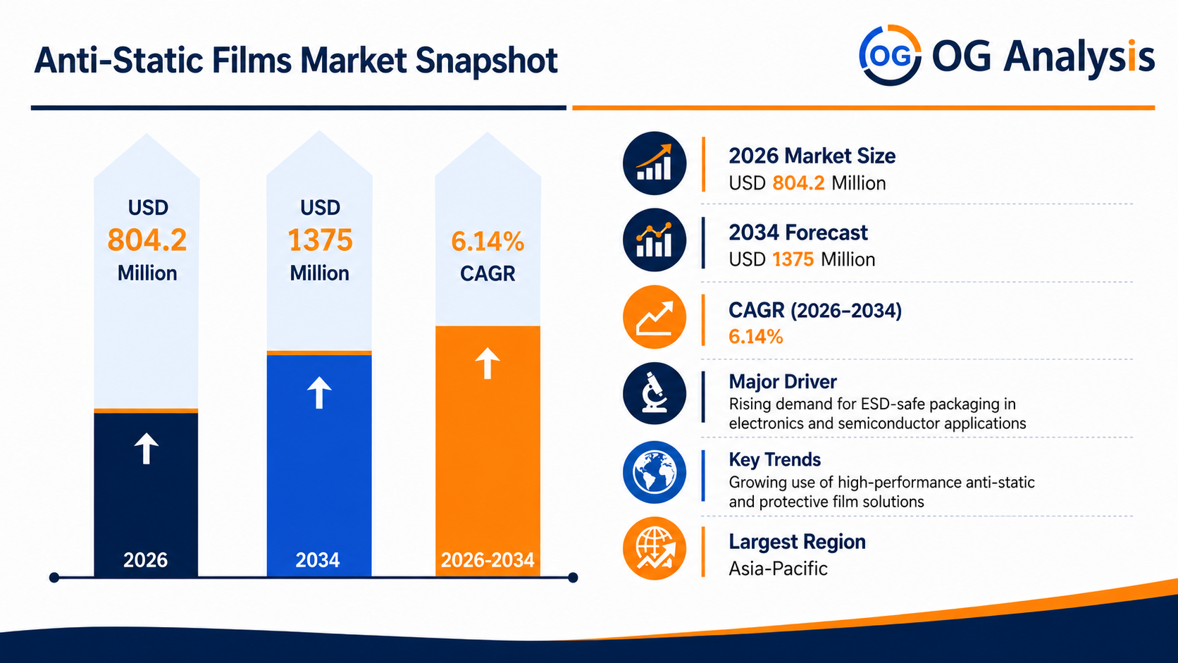 Infographic image for Anti-Static Films Market by OG Analysis, showing market growth from USD 804.2 million in 2026 to USD 1,375 million by 2034, with a highlighted CAGR of 6.14%. The chart represents demand growth across electronics packaging, semiconductor handling, cleanroom packaging, automotive components, medical devices, industrial packaging, ESD-safe films, and protective packaging applications.